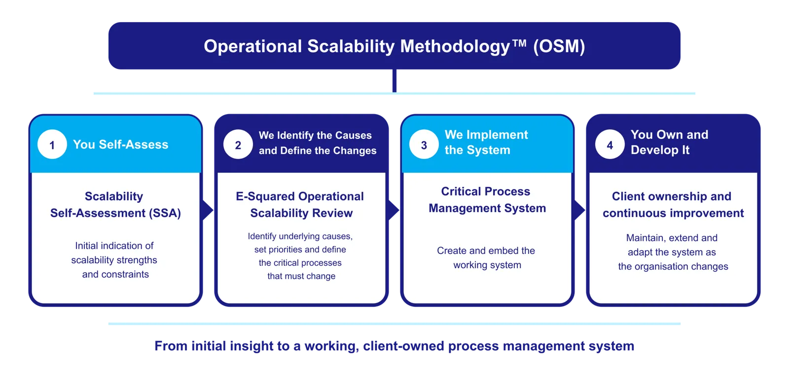 Operational Scalability Methodology